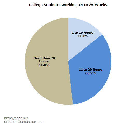 College Students Working 14 to 26 Weeks