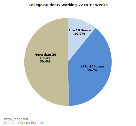 College Students Working 27 to 49 Weeks