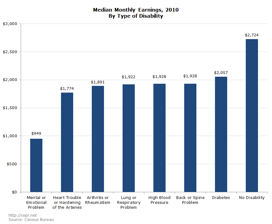 Median Monthly Earnings, 2010, By Type of Disability