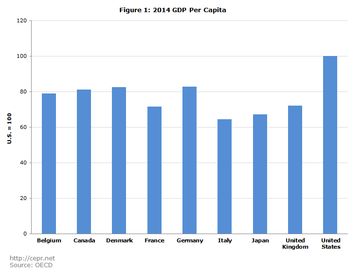 Figure 1: 2014 GDP Per Capita
