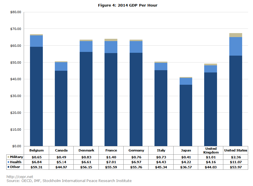 Figure 4: 2014 GDP Per Hour
