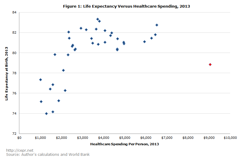 Life Expectancy Versus Healthcare Spending, 2013