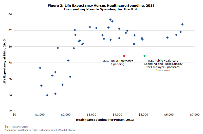 Life Expectany Versus Healthcare Spending, 2013, Discounting Private Spending for the U.S.