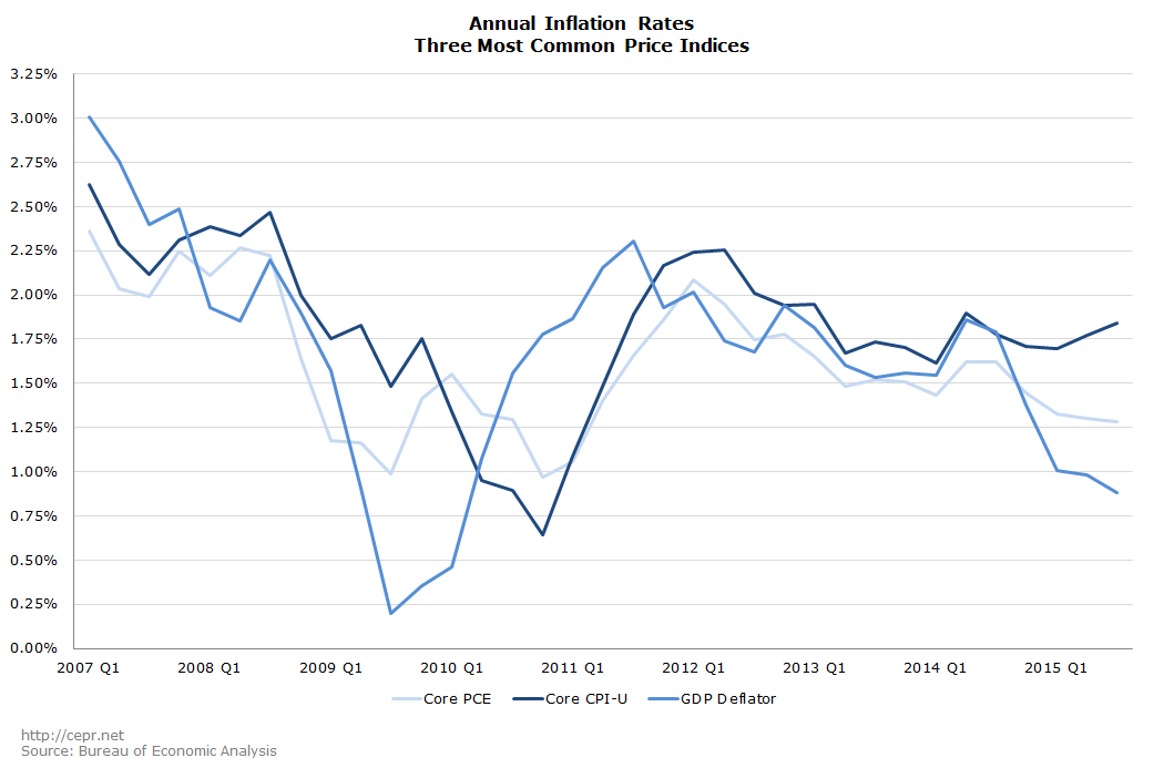 Annual Inflation Rates, Three Most Common Price Indices