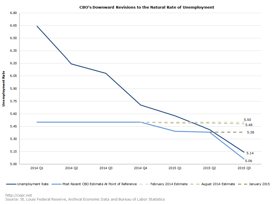 CBO's Downward Revisions to the Natural Rate of Unemployment