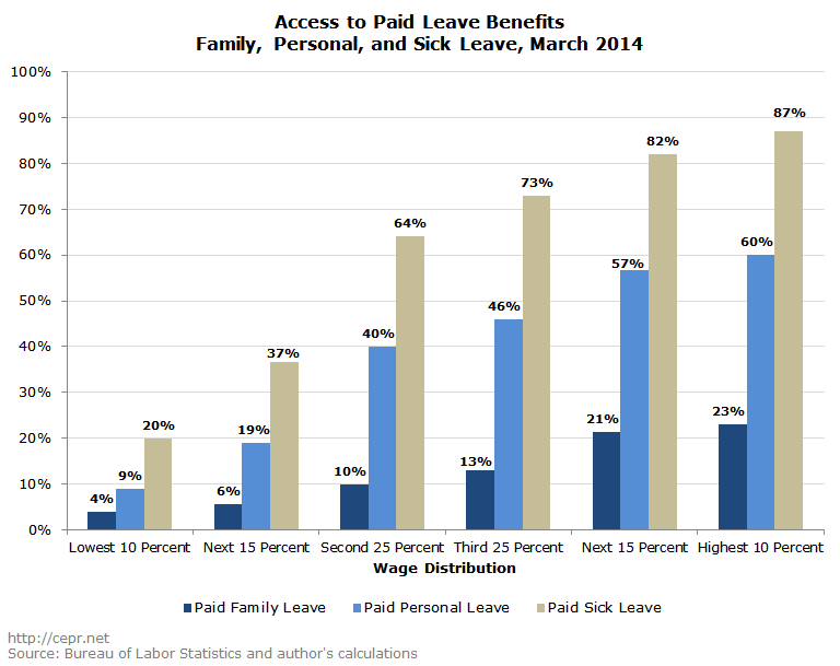 Access to Paid Leave Benefits