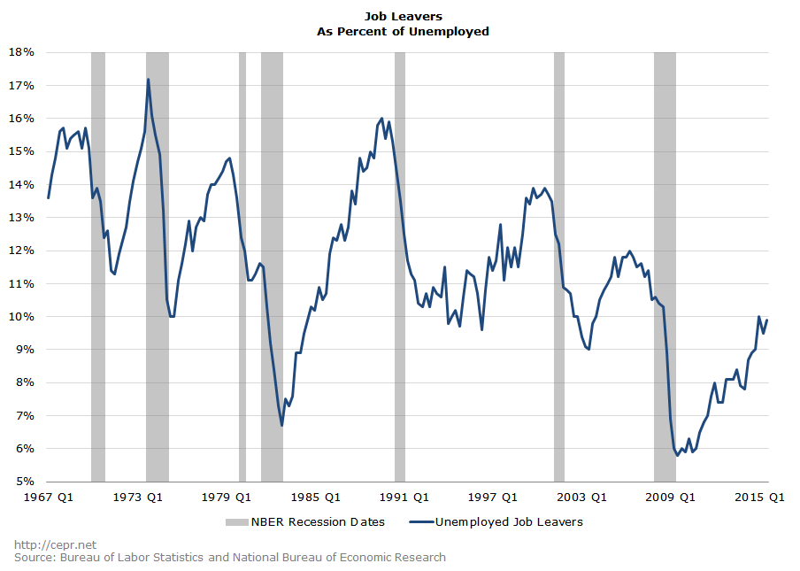 Job Leavers, As Percent of Unemployed