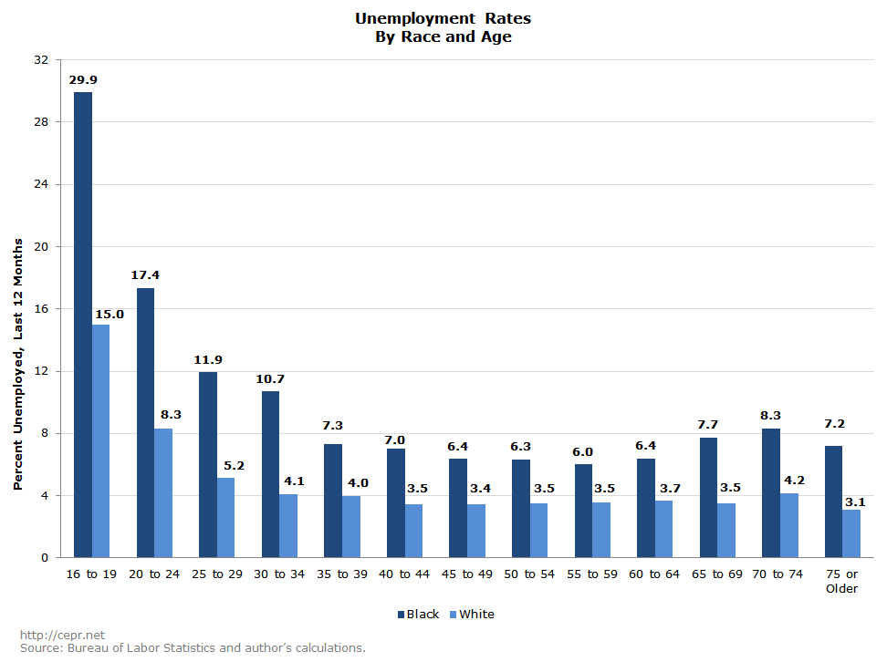 Unemployment Rates By Race and Age