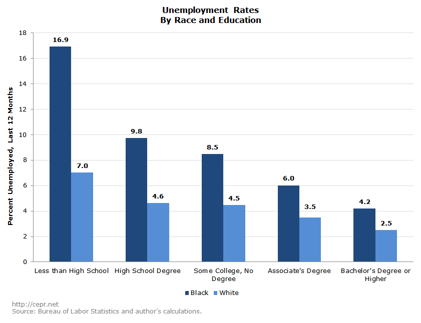 Unemployment Rates by Race and Education