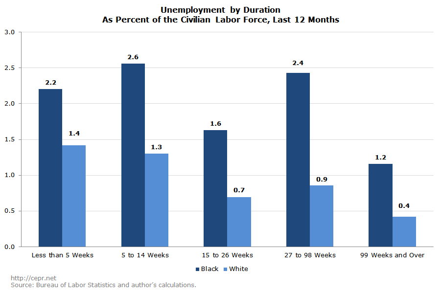 Unemployment by Duration