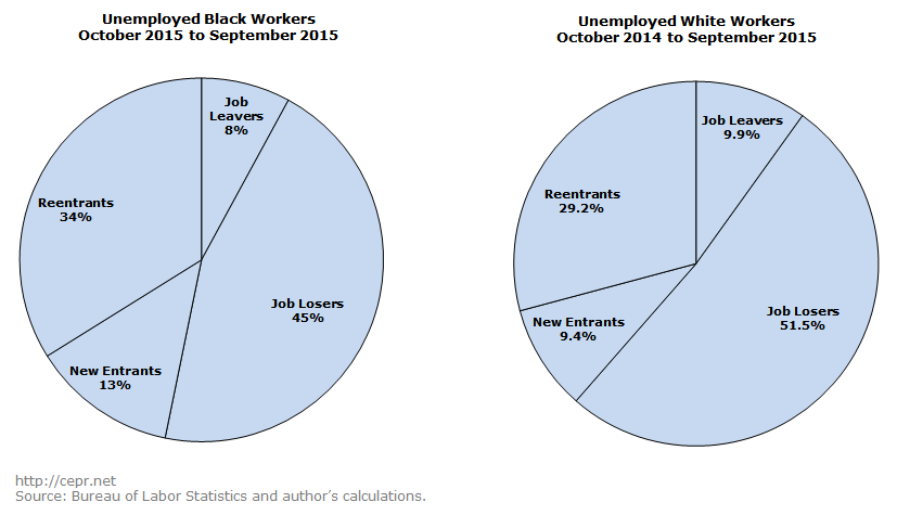 Unemployed Black and White Workers
