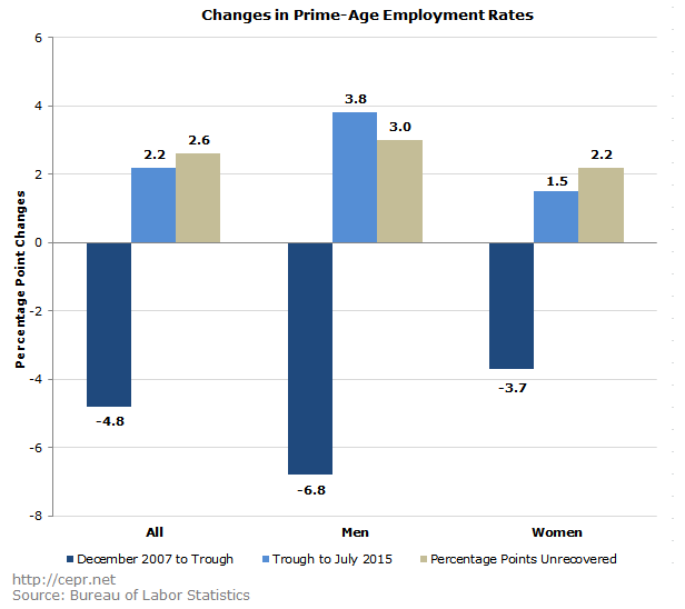 Changes in Prime-Age Employment Rates