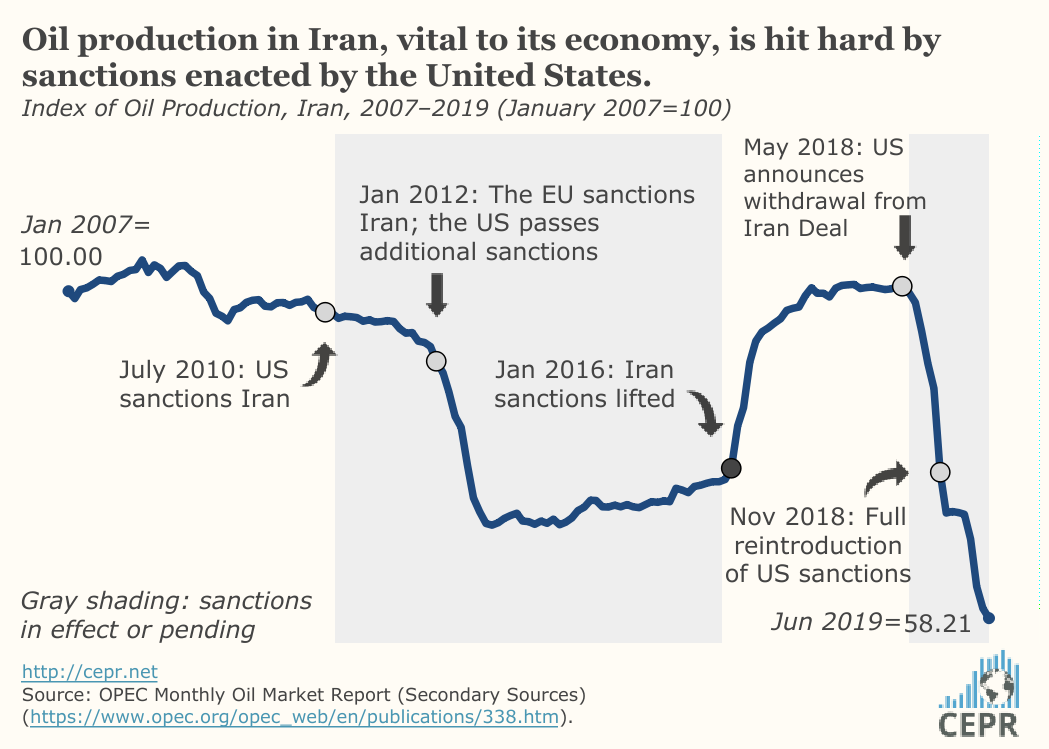 Oil production in Iran, vital to its economy, is hit hard by sanctions enacted by the United States.