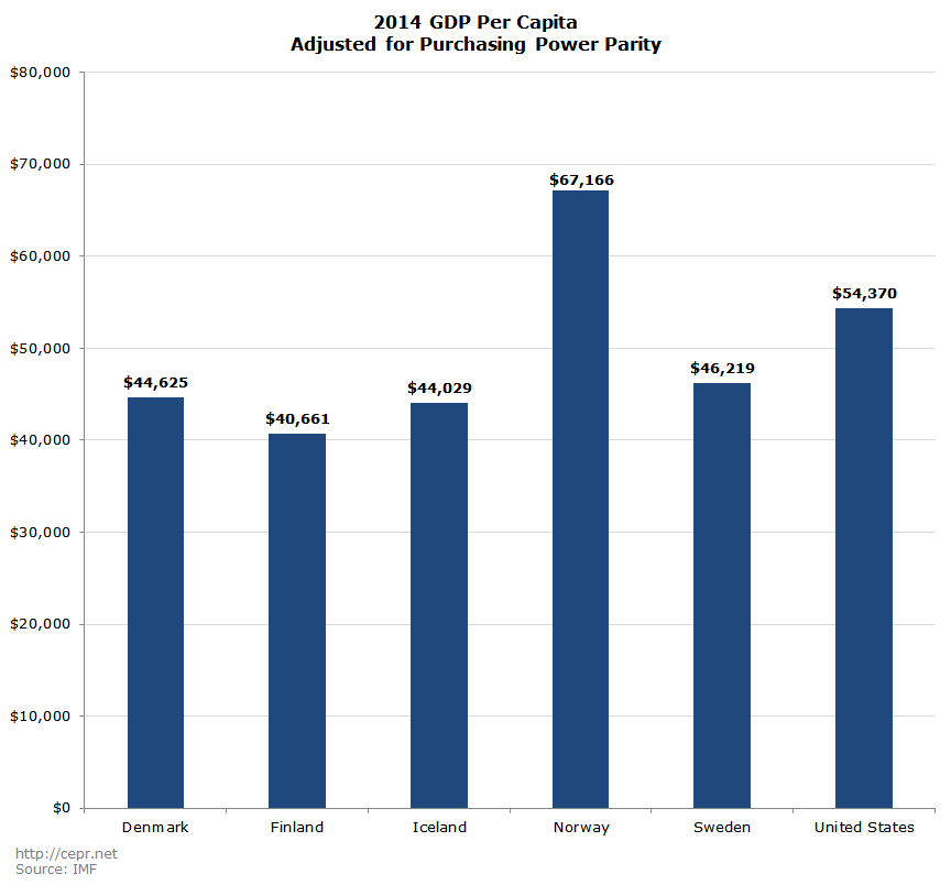 2014 GDP Per Capita Adjusted for Purchasing Power Parity