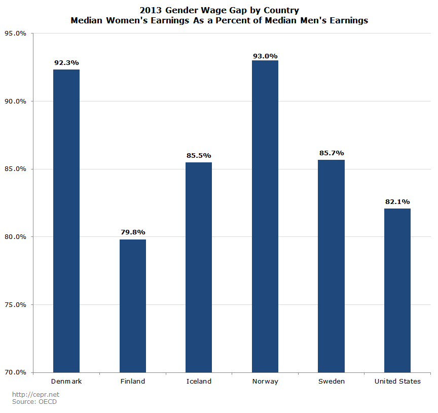 2013 Gender Wage Gap by Country Median Women's Earnings As a Percent of Median Men's Earnings