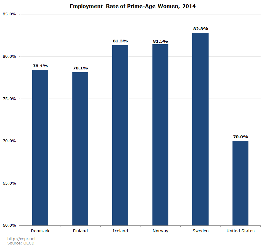 Employment Rate of Prime-Age Women, 2014