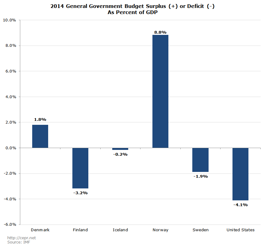 2014 General Government Budget Surplus (+) or Deficit (-) As Percent of GDP