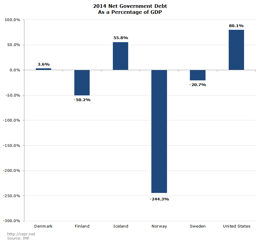 2014 Net Government Debt As a Percentage of GDP