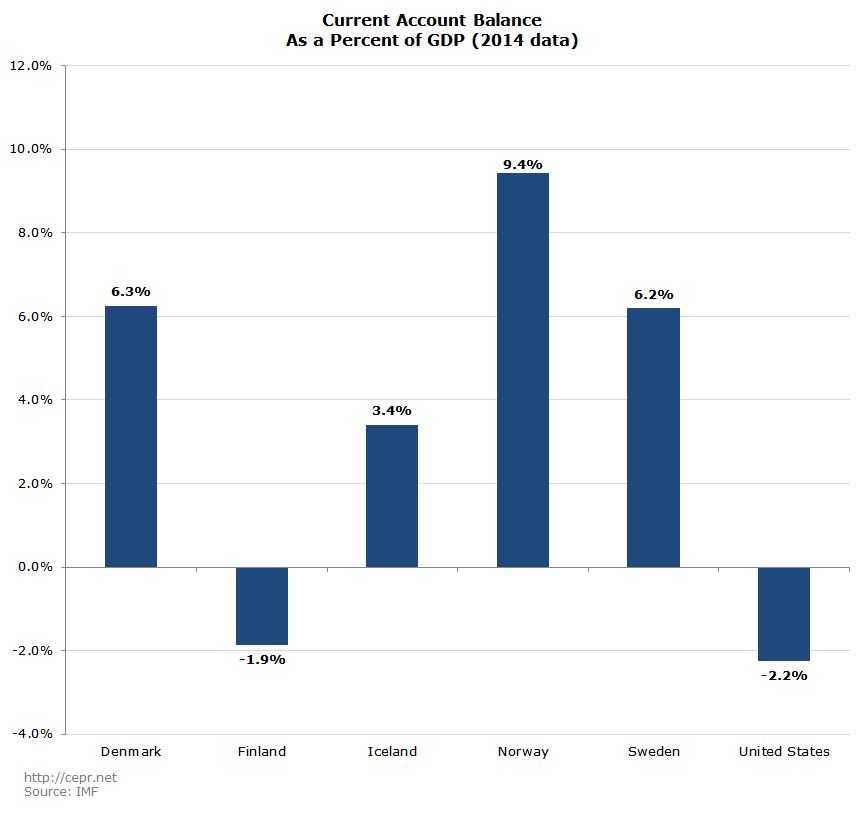 Current Account Balance As a Percent of GDP (2014 data)