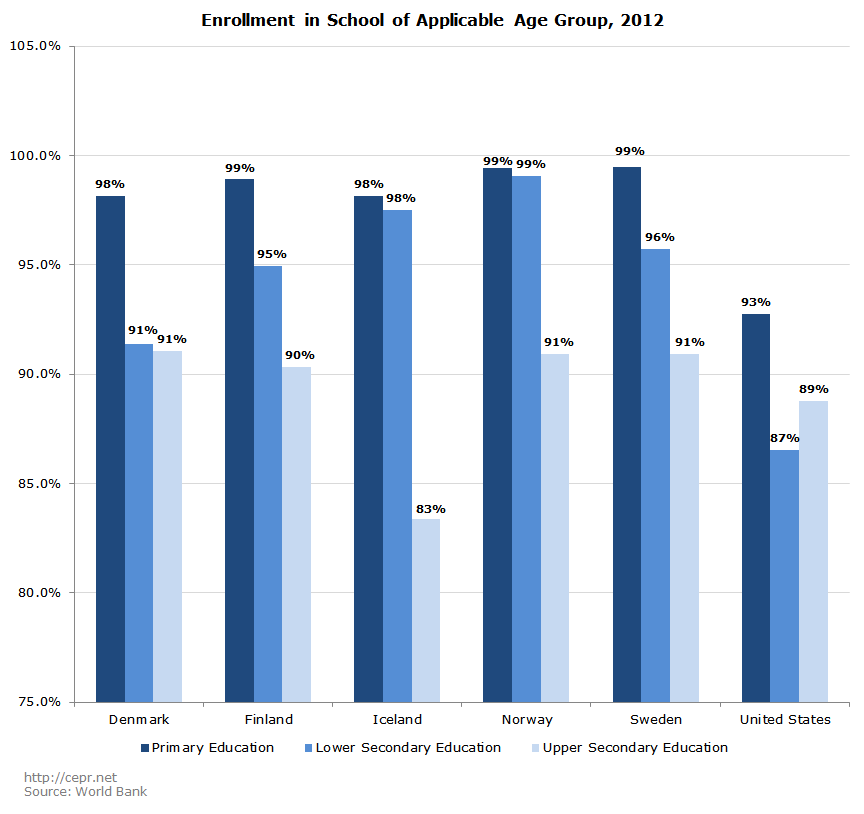 Enrollment in School of Applicable Age Group, 2012