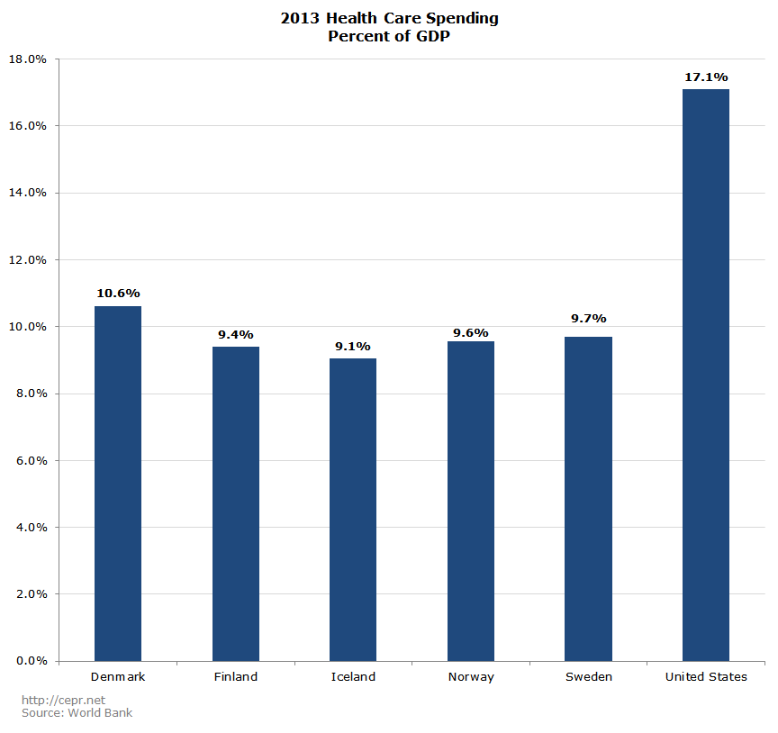 2013 Health Care Spending Percent of GDP