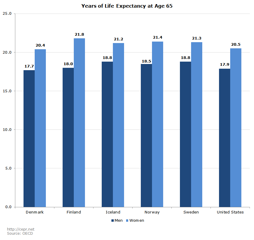 Years of Life Expectancy at Age 65