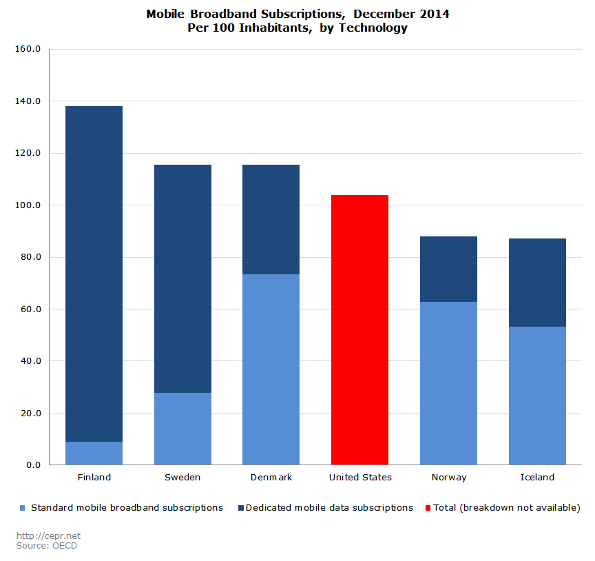 Mobile Broadband Subscriptions, December 2014 Per 100 Inhabitants, by Technology