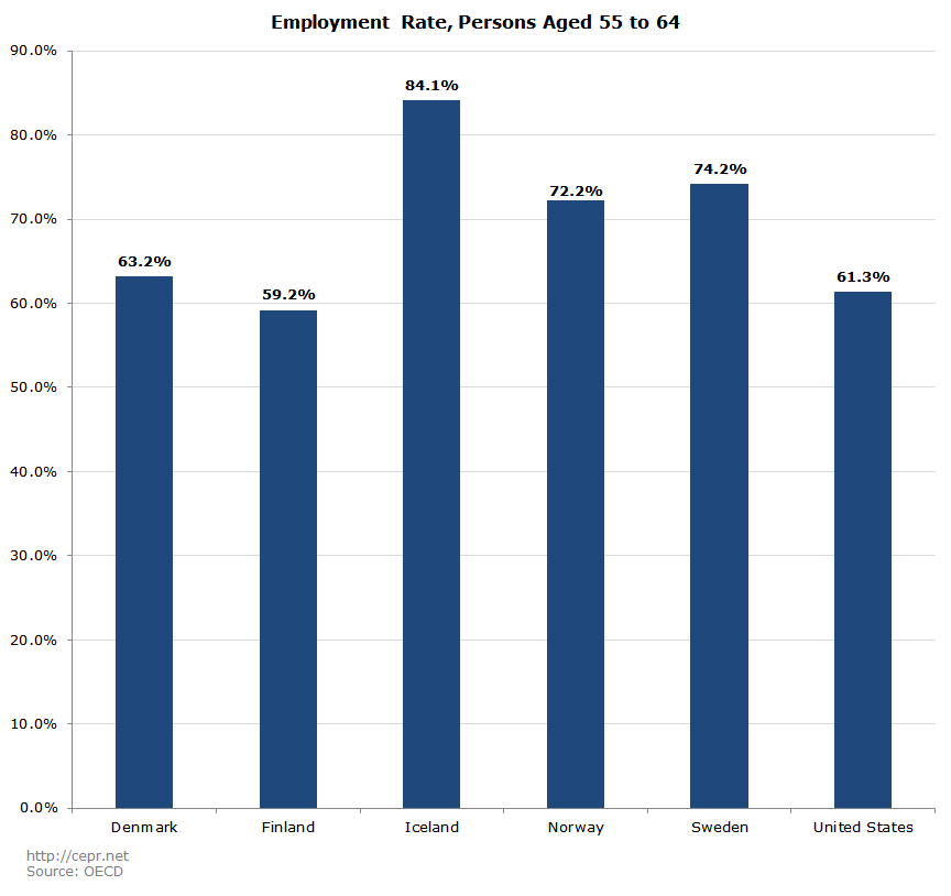 Employment Rate, Persons Aged 55 to 64