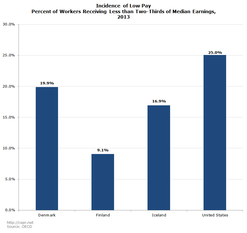 Incidence of Low Pay Percent of Workers Receiving Less than Two-Thirds of Median Earnings, 2013