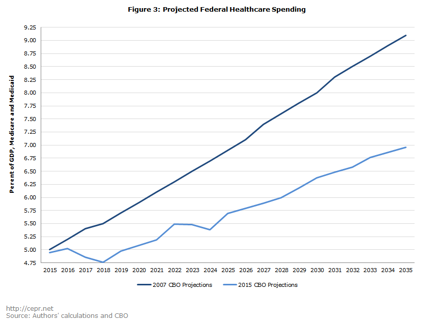 Figure 3: Projected Federal Healthcare Spending