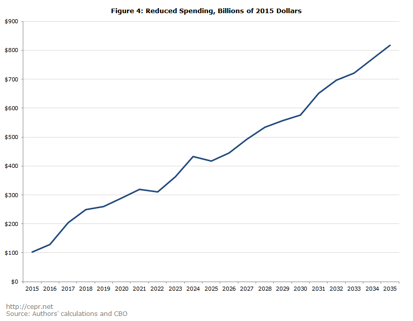 Figure 4: Reduced Spendling, Billions of 2015 Dollars