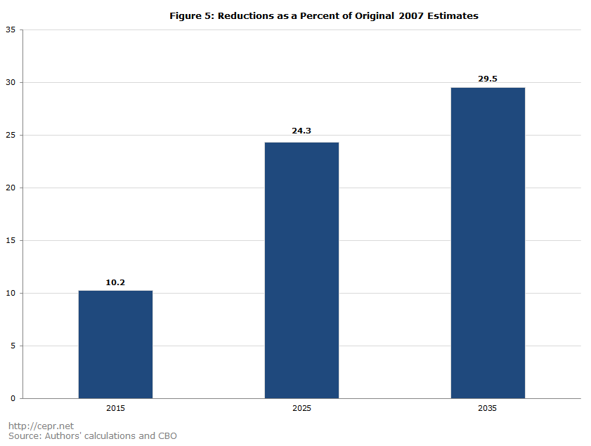 Figure 5: Reductions as a Percent of Original 2007 Estimates