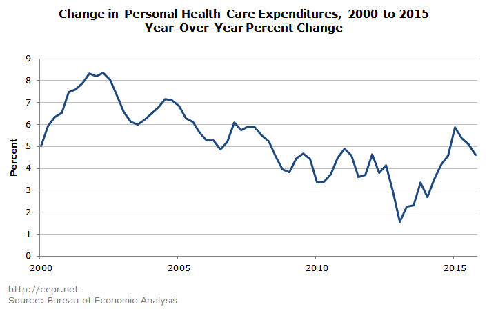 Change in Personal Health Care Expenditures, 2000 to 2015