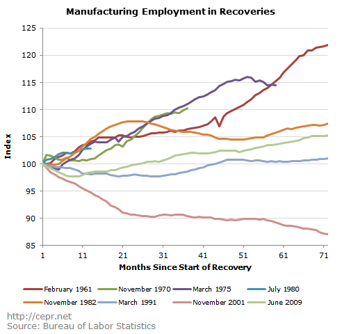 Manufacturing Employment in Recoveries