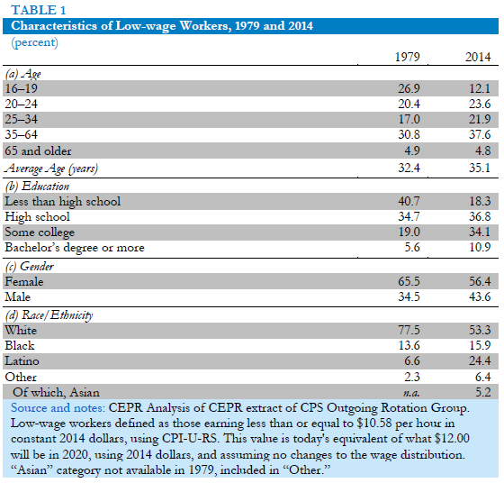 Characteristics of Low-wage Workers, 1979 and 2014