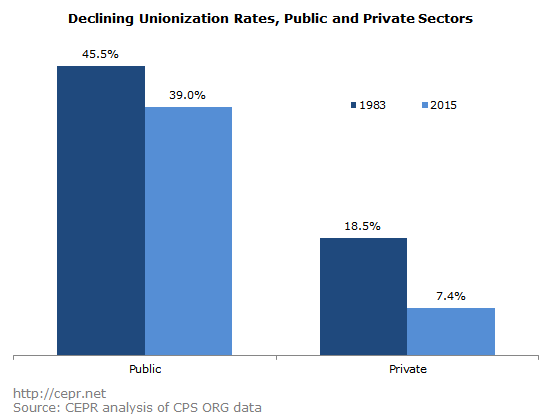 Declining Unionization Rate, Public and Private Sectors