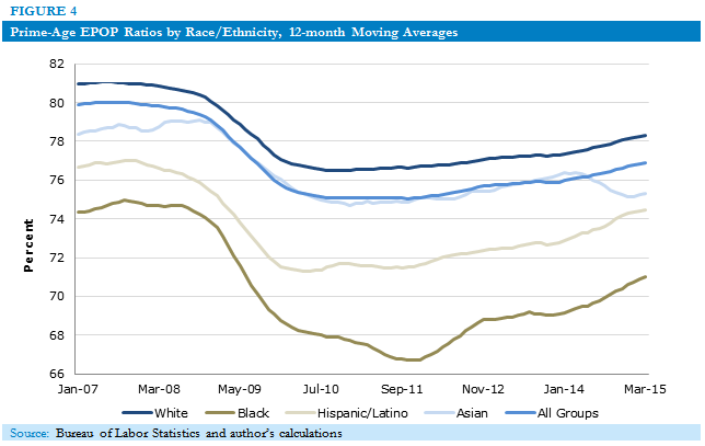 Prime-Age EPOP Ratios by Race/Ethnicity, 12-month Moving Averages