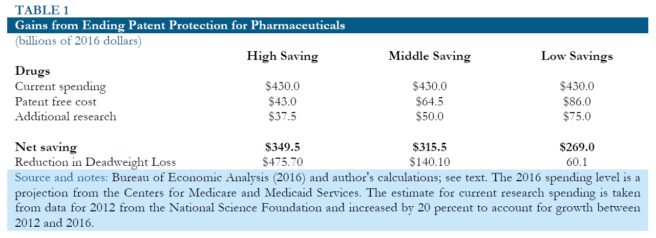 Table 1: Gains from ending patent protection for pharmaceuticals (billions of dollars)