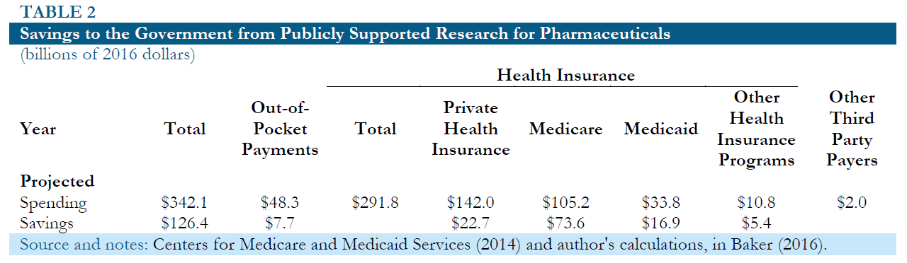 Table 2: Savings to the government from publicly supported research for pharmaceuticals (billions of dollars)