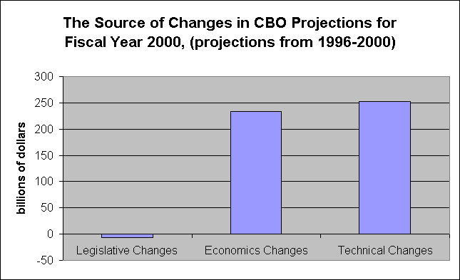CBO_projections_96-00_11873_image001