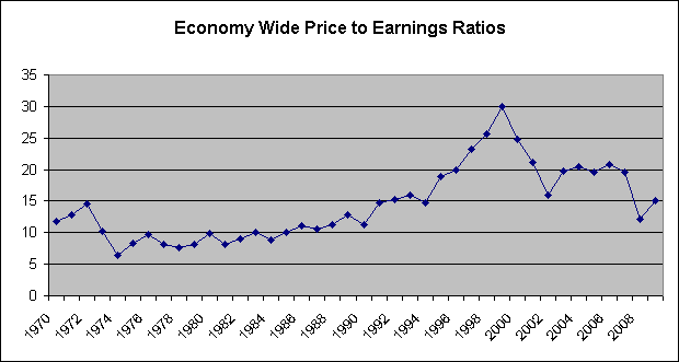 Corporate_profits_and_PEs_6615_image001