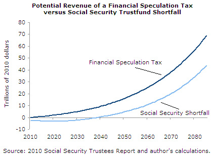 Potential Revenue of a Financial Speculation Tax versus Social Security Trustfund Shortfall