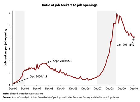 Ratio of job seekers to job openings