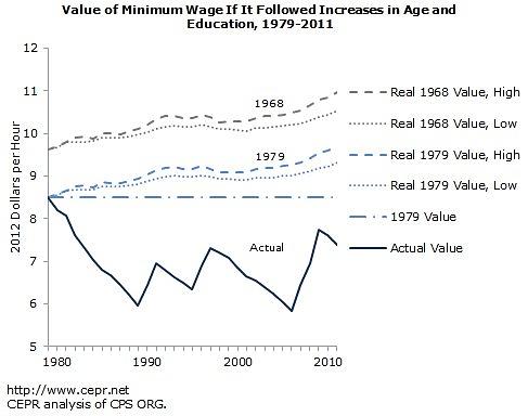 Value of Minimum Wage if it Followed Increases in Age and Education, 1979-2011