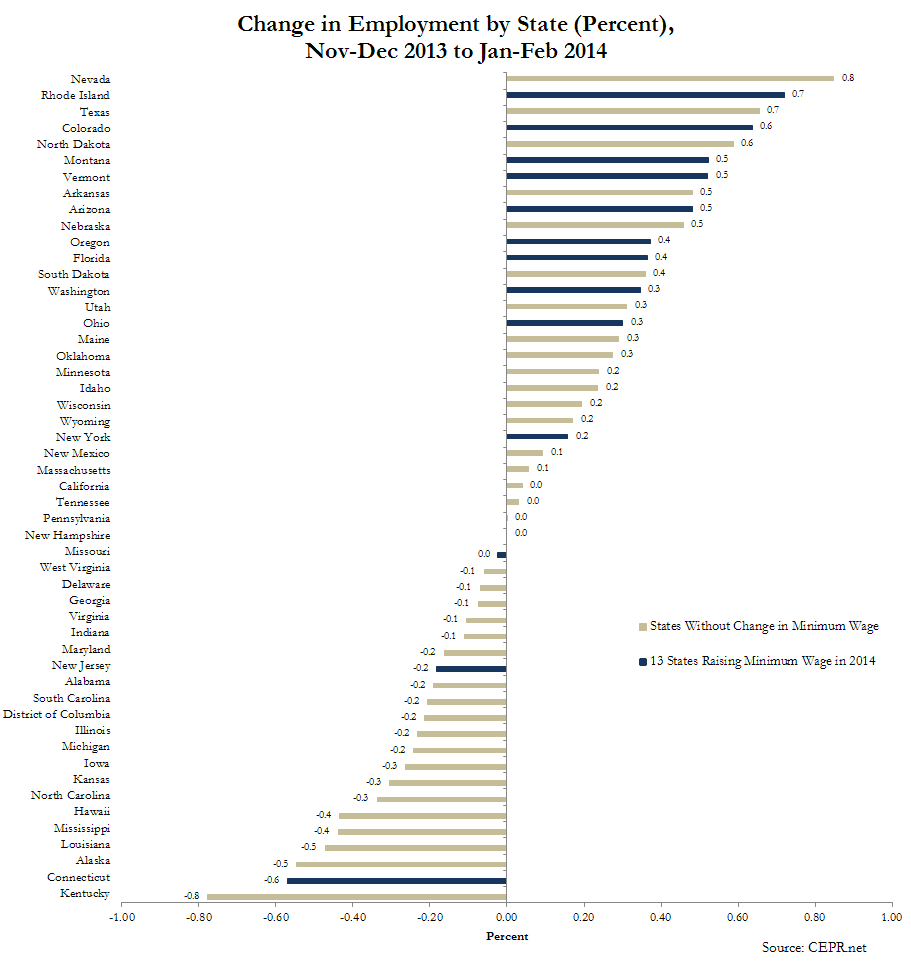 all states minwage 13 2014 vs not