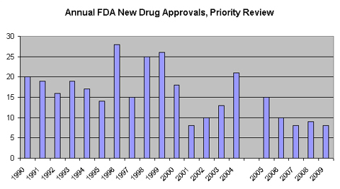 annual-FDA-drug-approvals-08-2012