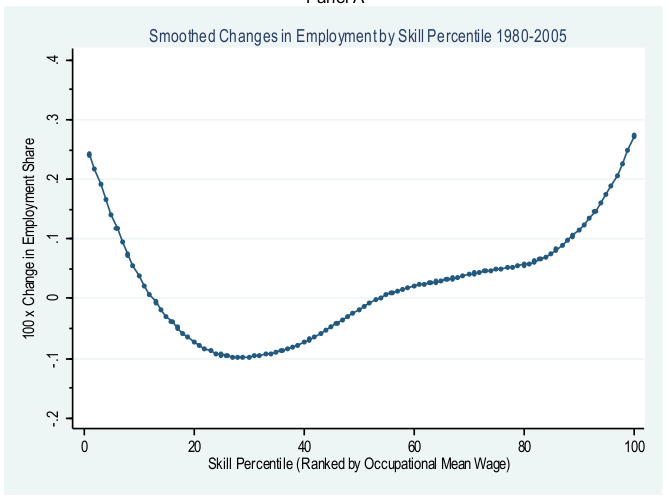 Smoothed Changes in Employment by Skill Percentile 1980-2005
