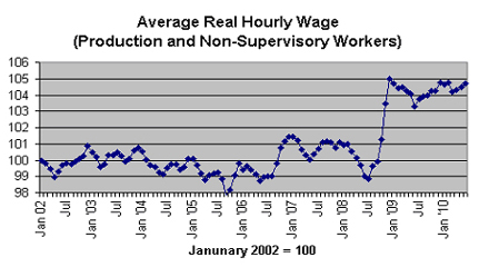avg-real-hr-wage