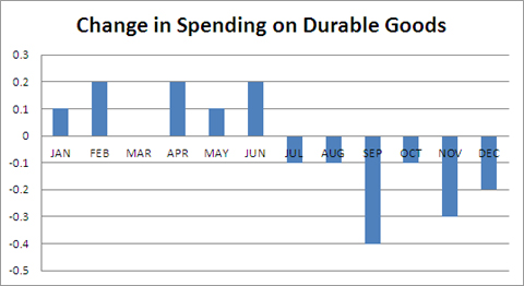 change-in-spending-on-durab