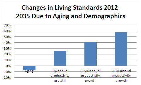 changes-in-liv-standards-2012-2035